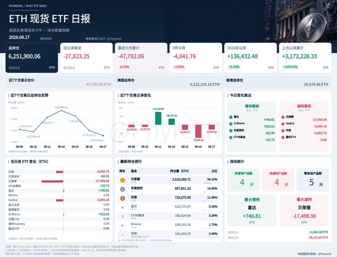 A financial dashboard titled 'ETH 现货 ETF 日报' dated 2026.09.17 showing Ethereum ETF data, including total holdings of 6,251,900.06 ETH, daily net inflows/outflows, and various ETF performance charts and rankings.