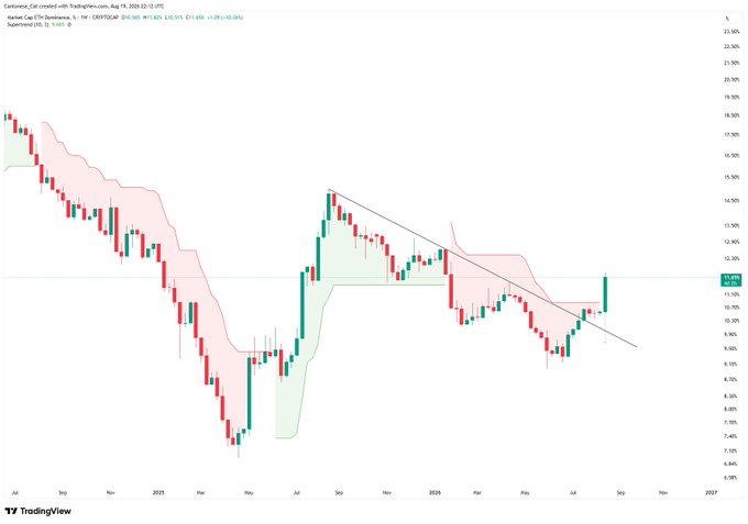 A TradingView screenshot displaying the weekly Ethereum Dominance ($ETH.D) chart with candlesticks and SuperTrend indicators, showing a recent breakout above a descending trendline near 11.67% alongside data dated August 19, 2025. The chart visually supports the post's claim of a potential bullish breakout, though confirmation awaits the weekly close.