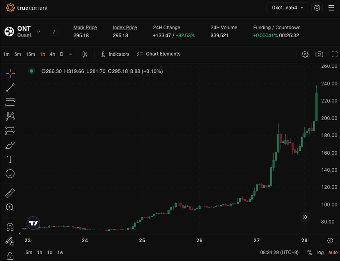 A TrueCurrent trading chart displays QNT (Quant) with a mark price of 295.18, showing a dramatic +133.47 (+82.53%) surge in the last 24 hours, illustrating the token's sharp upward trend highlighted in the post about top movers.