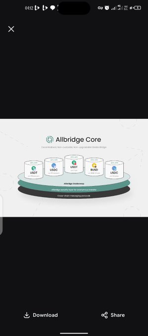 A mobile screenshot showing an 'Allbridge Core' graphic illustrating centralized, non-custodial, on-chain cross-bridge connectivity for stablecoins like USDT, USDC, and BUSD, with Download and Share options below.