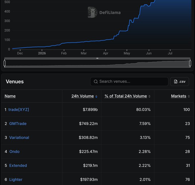 A DefiLlama chart shows a sharp upward trend in trading volume from late 2025 through July 2026, with a venues table listing trade(XYZ) dominating at $7.899b (80.03%) of 24h volume, followed by GMTrade, Variational, Ondo, Extended, and Lighter—visually confirming the post's claim that Ondo Perps ($225.47m, 2.28%) has surpassed Lighter ($197.93m, 2.01%) in 24h trading volume.