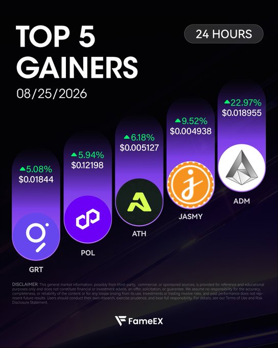 FameEX graphic highlighting the "Top 5 Gainers" over 24 hours as of 08/25/2026, featuring ADM leading with +22.97% at $0.018955, followed by JASMY (+9.52%), ATH (+6.18%), POL (+5.94%), and GRT (+5.08%), visually represented by purple pill-shaped bars with each token's logo.