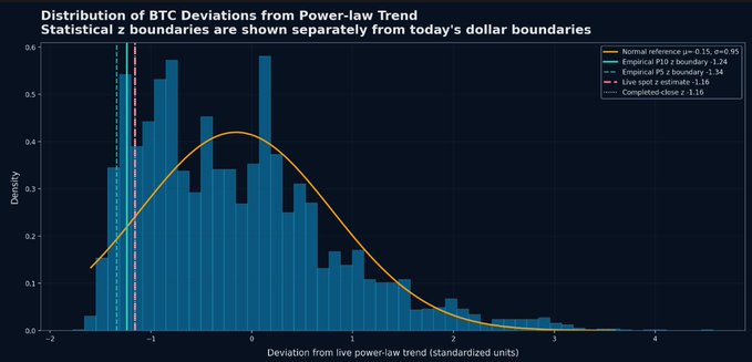 A histogram showing the distribution of Bitcoin's deviation from its power-law trend, with BTC currently at a z-score of −1.16 (within the empirical −1.5 to −1.0 z boundary range), alongside a fitted normal reference curve (μ=−0.15, σ=0.95), live spot estimate of −1.10, and 3.16σ computed-close boundaries — visually supporting the post's claim that BTC at $64,918 sits in a historically favorable −1.0 to −1.5 z-score zone associated with a ~+156% median 1-year return.