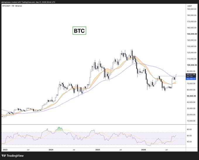 A weekly TradingView chart of BTC/USDT on Binance dated September 21, 2026, shows Bitcoin closing at $83,631.96 above the 50-week moving average with an RSI indicator below, supporting the post's bullish claim of a higher high and sustained uptrend driven by sidelined buyers returning to the market.