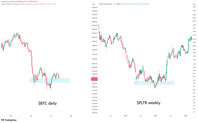 The image shows a side-by-side candlestick chart comparing $BTC on a daily timeframe (left) and $PLTR on a weekly timeframe (right), with a highlighted demand zone in both charts to suggest a potential correlation or similar accumulation pattern between Bitcoin and Palantir Technologies around mid-2023. The poster appears to be drawing a speculative visual parallel between the two assets' price action.