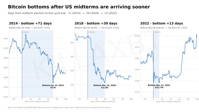 A graphic titled "Bitcoin bottoms after US midterms are arriving sooner" displays three Bitcoin price charts tracking the days from midterm elections to cycle lows: 2014 bottom at $176 on January 14 (+71 days, -47%), 2018 bottom at $3,185 on December 15 (+39 days, -51%), and 2022 bottom at $15,778 on November 21 (+13 days, -15%), illustrating the progressively shorter intervals between midterm elections and Bitcoin's cycle lows.