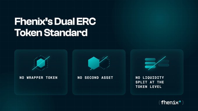 A presentation slide titled 'Fhenix's Dual ERC Token Standard' uses crossed-out icons to highlight features, listing 'NO WRAPPER TOKEN', 'NO SECOND ASSET', and 'NO LIQUIDITY SPLIT AT THE TOKEN LEVEL' against a dark blue background.