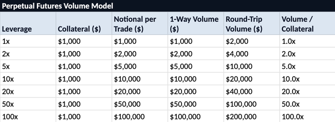 A "Perpetual Futures Volume Model" table detailing leverage levels from 1x to 100x, showing collateral, notional per trade, 1-way and round-trip volumes, and volume-to-collateral ratios.