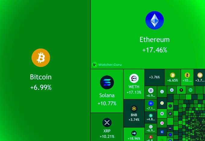 A green-themed cryptocurrency heatmap from Watcher.Guru showing Bitcoin +6.99%, Ethereum +17.46%, Solana +10.77%, and XRP +10.21%, with WETH +17.13% and BNB +3.74% among other altcoins displaying positive gains.