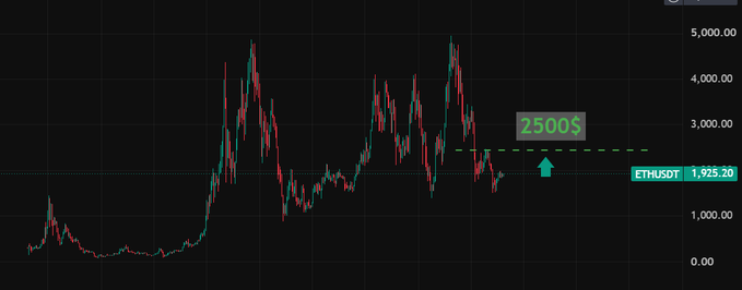 A candlestick chart of ETHUSDT shows Ethereum's current price at $1,925.20, with a green dashed line and arrow marking a $2,500 target level—visually supporting the post's speculation that Ethereum could rally to $2,500 in the current wave given its accumulation structure.