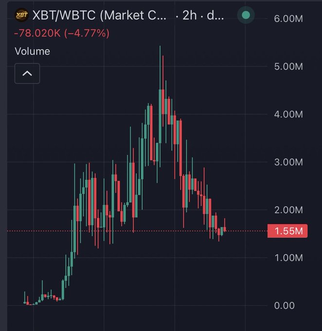 A trading chart showing the XBT/WBTC cryptocurrency pair on Market Cap, displaying a 4.77% decline (-78.020K) with candlestick patterns and volume data peaking around 5.00M before settling at 1.55M.