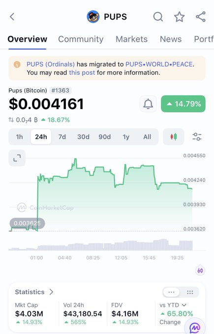 A CoinMarketCap page for the 'PUPS' cryptocurrency (Pups (Bitcoin) #1363) shows a price of $0.004161 with a 14.79% increase, along with statistics like a $4.03M Market Cap. A notification indicates that 'PUPS (Ordinals) has migrated to PUPS•WORLD•PEACE.'