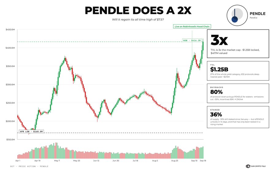 The image is a price action chart of PENDLE from April 1 to September 18, showing the token's journey from its April low of $168.0M market cap to a recent surge to $416.3M (a ~3x move), currently trading near $420M while still ~68% below its all-time high of $7.52, accompanied by key stats including $1.25B TVL (3x its market cap), 80% revenue buybacks, and 36% of supply staked.

The chart visually reinforces the post's thesis by illustrating PENDLE's near-2x rally from its summer bottom while highlighting the significant upside remaining to reclaim its all-time high, with supporting metrics like TVL-to-market-cap ratio and staking dynamics suggesting fundamental strength behind the price move.