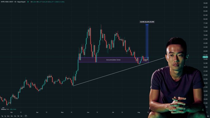 A young man sits thoughtfully in front of a financial chart displaying the $HYPE/USDC trading pair on Hyperliquid, which features an annotated "Accumulate Zone" and a projected price target of 26.58 (66.42%/26.58), visually reinforcing the post's bullish outlook on Hyperliquid's potential rally driven by upcoming catalysts like USDC yield revenue and HIP-3 fees.