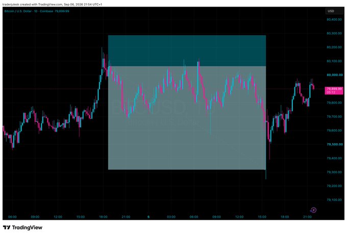 A TradingView candlestick chart of BTC/USD on Coinbase shows Bitcoin's price action hovering around $79,600 on September 6, 2026.