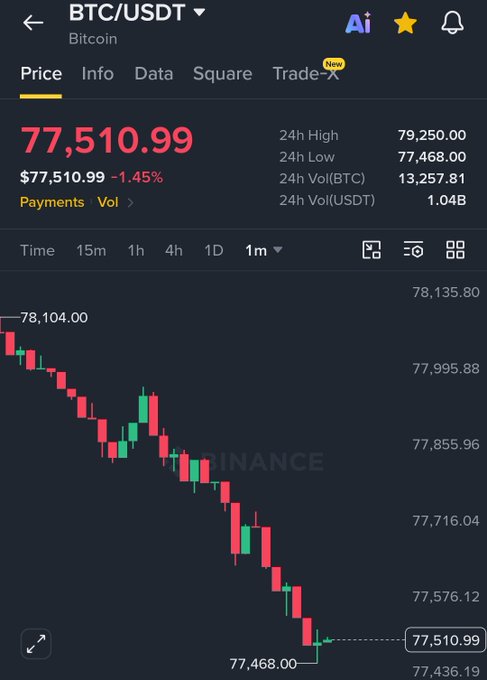 A Binance app screenshot shows Bitcoin (BTC/USDT) trading at $77,510.99, down 1.45%, with a candlestick chart displaying a sharp decline from a high of $78,104.00 to a low of $77,468.00 over a 1-month view. The downward price action humorously illustrates the post's joke about the US launching missiles, personifying the crypto market crash as an attack on the user's portfolio.