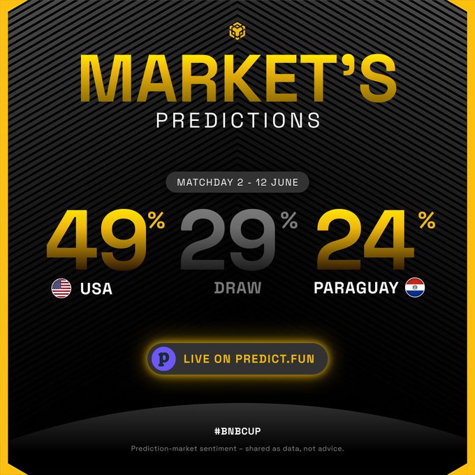 The image shows a poster with a black background featuring yellow text that reads "Market's Predictions". The poster also displays two soccer teams, USA and Paraguay, playing against each other at a match scheduled for Saturday, 12th June. The poster includes a table showing the predicted outcomes of the match between the two teams:
- Paraguay has a 49% chance to win.
The post is sponsored by predictdotfun, which is an online service that provides market predictions and forecasts based on data analysis.