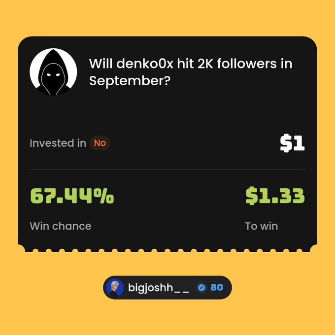 The image displays a Polymarket-style betting card where user "bigjoshh__" invested $1 on "No" for the question "Will denko0x hit 2K followers in September?", showing a 67.44% win chance to win $1.33, aligning with the post's discussion about betting "no" on whether denko0x can reach 2K followers.