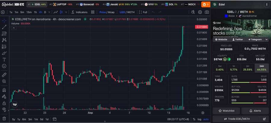 A trading chart on DEX Screener shows the EDEL/WETH pair on Aerodrome (Base) with a sharp price surge to $0.01886 (up 69.696% in volume), reflecting the post's claim that $EDEL surged after joining the DTC Digital Asset Solutions Industry Working Group, accompanied by whale accumulation from ezhomi.base.eth and 0xE50b noted on the right panel showing key metrics like $996K volume and $874K liquidity.