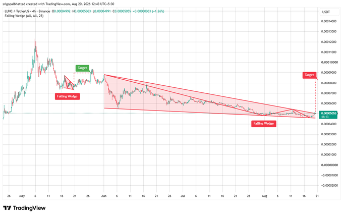 A TradingView chart for LUNC/USDT on Binance (4h timeframe) showing two technical analysis patterns labeled "Falling Wedge" with price targets marked.