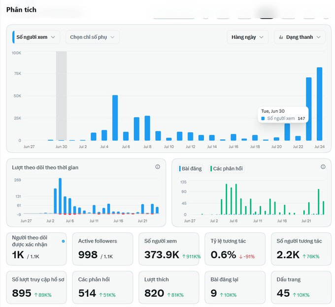 A social media analytics dashboard titled 'Phân tích' in Vietnamese, showing a line and bar chart of viewership ('Số người xem') peaking near 100K around Jun 30, with statistics below including 'Active followers' at 998, 'Số lượt truy cập hồ sơ' at 895, and 'Các phản hồi' at 514.