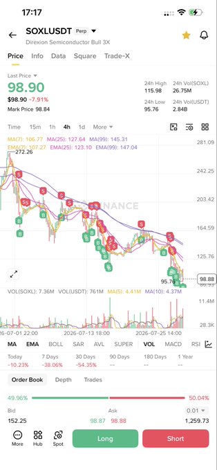 A Binance trading chart for SOXL/USDT (Direxion Semiconductor Bull 3X) showing the price at 98.90, down 7.91% on the day, illustrating the steep decline being referenced as a potential rebound candidate similar to ETH in the post.