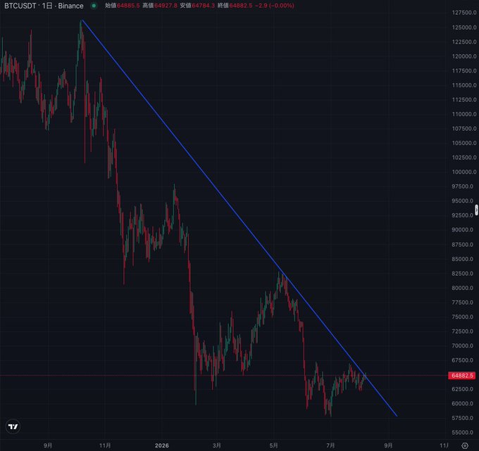 BTCUSDT daily chart on Binance showing a clear descending trendline from late 2025 highs near $127,500 down to the current price around $64,882.5, which the post suggests may be near a breakout point coinciding with STEPN's renewed momentum.