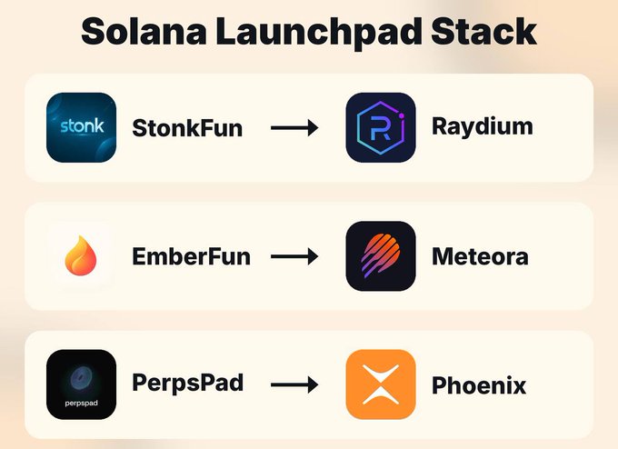 The image, titled "Solana Launchpad Stack," shows three launchpad-to-DEX integrations: StonkFun → Raydium, EmberFun → Meteora, and PerpsPad → Phoenix, illustrating how new Solana projects pair with liquidity venues—which aligns with the post's description of launchpads like SF, EmberCurve, and PerpsPadfun routing memes into trading pairs and perpetual positions.
