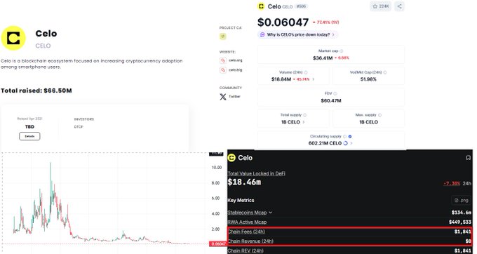 The image displays Celo (CELO) cryptocurrency data showing a current price of $0.06047 (down 72.61% Y/Y), a market cap of $36.4M, and key metrics including a TVL of $18.46M, zero revenue ($0), and $1,841 in chain fees, visually supporting the post's claim about the project's dramatic decline, lack of revenue, and failed pivot from layer 1 to layer 2.