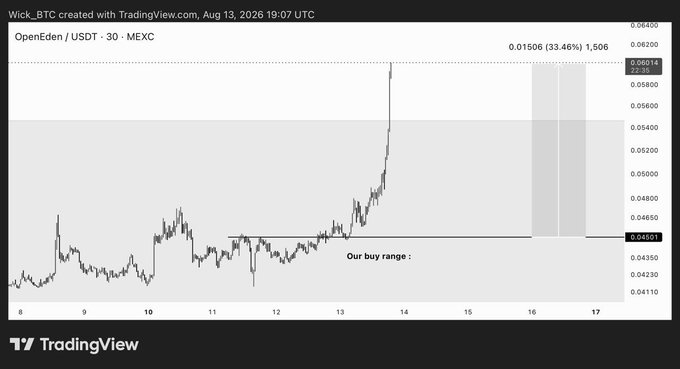A TradingView 30-minute candlestick chart of OpenEden/USDT on MEXC shows a sharp breakout above the "Our buy range" zone around 0.045 USDT, surging to 0.0601 USDT for a +33.46% gain, visually confirming the post's "$EDEN +35% so far!" claim.