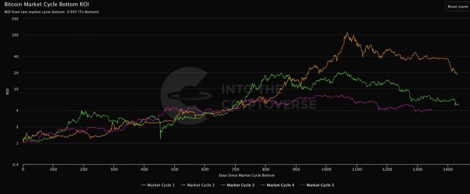 A line graph titled 'Bitcoin Market Cycle Bottom ROI' from 'Into The Cryptoverse' comparing the ROI of five different market cycles since their bottoms.