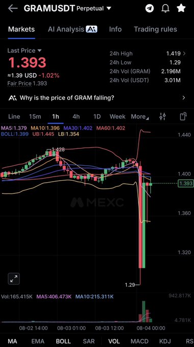 The image displays a 1-hour candlestick chart of the GRAM/USDT perpetual trading pair on MEXC, showing the token's last price at $1.393 with a -1.02% decline and a 24-hour low of $1.29. The chart visually supports the post's narrative by depicting a sharp red price drop on 08-04, coinciding with the post's claim that $GRAM fell roughly 8% in minutes after Telegram disappeared from the Apple App Store, with the visible crash mirroring the timeline's panic over Apple potentially "killing" the token.