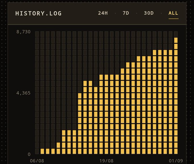 A “HISTORY.LOG” dashboard shows a cumulative yellow-block bar chart rising from zero to 8,730 between 06/08 and 01/09, with the “ALL” tab selected. The chart appears to support the post’s claim that Robinhood (RH) is gaining momentum while BNB faces competitive pressure from HYPE.