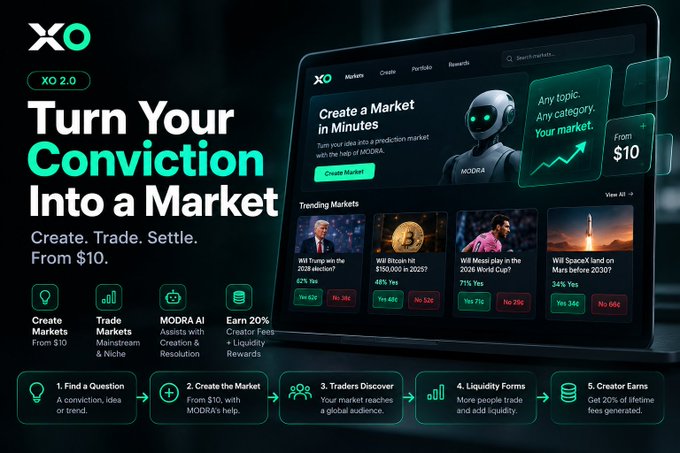 A promotional banner for 'XO' platform advertising 'Turn Your Conviction Into a Market' with a feature to 'Create a Market in Minutes' using MODRA AI, starting from $10.