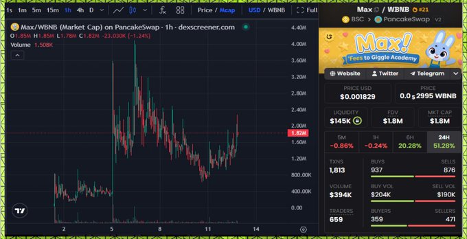 A DexScreener chart displays Max/WBNB on PancakeSwap with a market cap of $1.85M (down 1.34%) and 24-hour volume of $394K, supporting the post's claim of notable BSC activity. The interface shows 659 traders and 1,813 transactions, highlighting the "Giggle Mascot" token's recent trading interest.