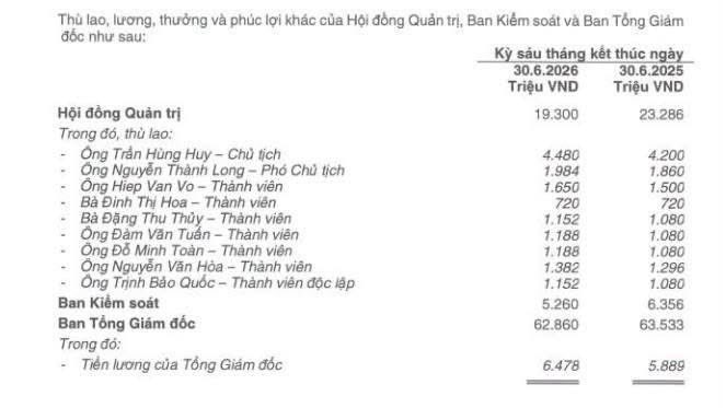 The image is a Vietnamese-language financial table showing salaries, bonuses, and benefits for ACB Bank's Board of Directors, Supervisory Board, and Executive Board for the fiscal years ending June 30, 2026 and June 2025 (in millions VND), with Chairman Trần Hùng Huy earning 4,480 million VND and CEO Nguyễn Thanh Long receiving a salary of 6,478 million VND.