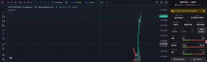 TradingView chart of ANTFI/USDT on Meteora showing trading activity with a warning 'This pair has very little liquidity', displaying price at 0.03547 with -0.31% change and volume of 202.