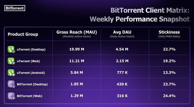 A BitTorrent Client Matrix Weekly Performance Snapshot displaying Gross Reach (MAU), Avg DAU, and Stickiness metrics for uTorrent (Desktop, Web, Android) and BitTorrent (Desktop, Web) products.