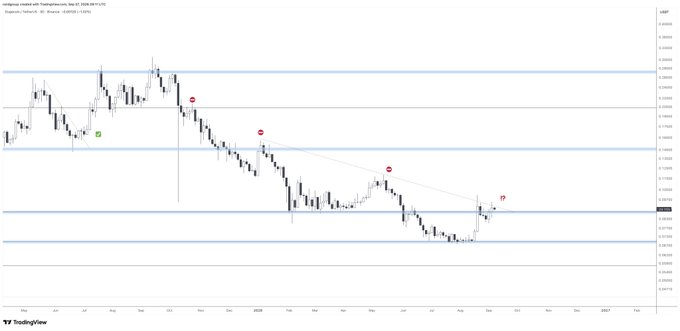 A candlestick chart on TradingView titled "WIFUSD create with TradingView.com, Sep 07, 2026" showing a downtrend with various emoji markers.