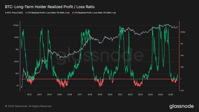 A Glassnode chart titled 'BTC: Long-Term Holder Realized Profit / Loss Ratio' displaying price data (white) and realized profit/loss ratios (green/red) from 2012 to 2026.