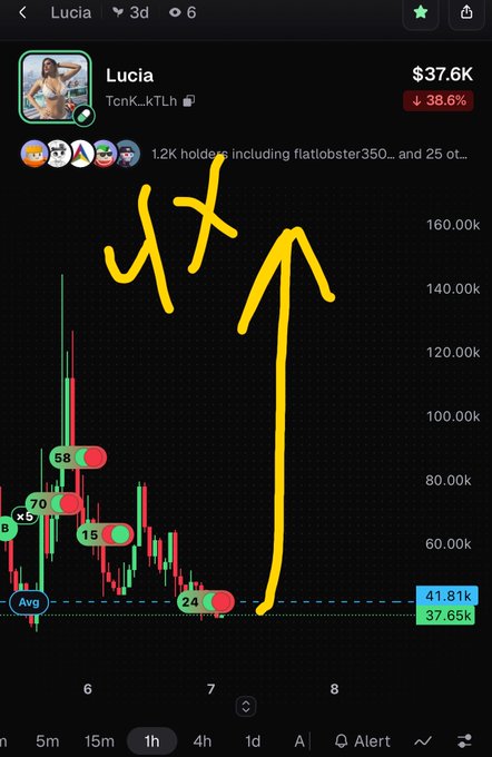 A cryptocurrency chart for the token 'Lucia' (TcnK_kTLh) showing a price of $37.6K with a 38.6% decline, featuring yellow hand-drawn markings including arrows and symbols overlaid on the candlestick chart.