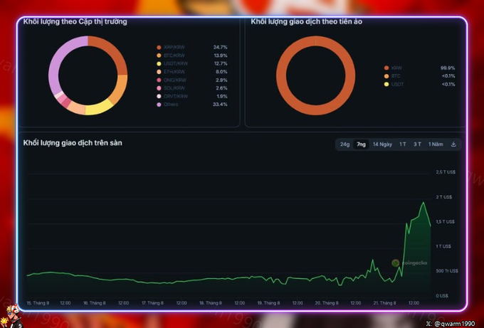 A cryptocurrency market dashboard with Vietnamese text. It features pie charts showing 'Khối lượng theo Cặp thị trường' (Volume by Market Pair) led by XRP/KRW at 24.7%, and 'Khối lượng giao dịch theo tiền ảo' (Trading volume by crypto) dominated by KRW. A line graph below shows 'Khối lượng giao dịch trên sàn' (Exchange trading volume) over time, featuring a green spike labeled '#goingecko'.