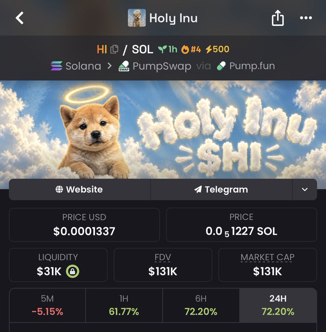 The image is a screenshot of a crypto trading page displaying the "Holy Inu" ($HI) token on Solana via PumpSwap/Pump.fun, showing a price of $0.0001337, a market cap of $131K, and significant 24-hour gains of 72.20%. The visualization supports the post's claim of being "4th on dex" with prominent stats about the token's market performance and the tagline "Holy Inu $HI" featuring a Shiba Inu puppy with a halo.
