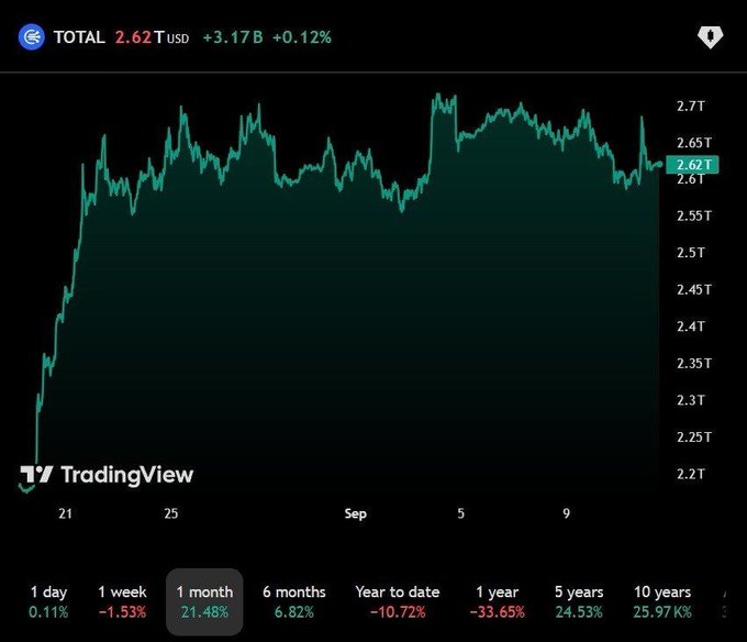 A TradingView chart showing total cryptocurrency market cap at $2.62T USD (+3.17B, +0.12%), displaying 1-month performance of 21.48% with various timeframe options at the bottom.