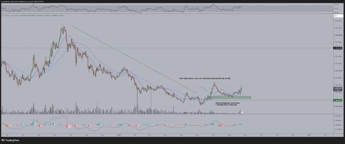 A TradingView chart of Solana (SOL/USD) shows a downtrend from late 2024 followed by a recent bullish move forming an ABC pattern, with an annotation noting "New high closes, we're in a period of basing the dip on SOL" and "Gaining a large time zone to consider this the new low." This visually supports the post's claim that $SOL has just begun recovering after a lengthy bear market, having only reclaimed a small fraction of its prior losses.