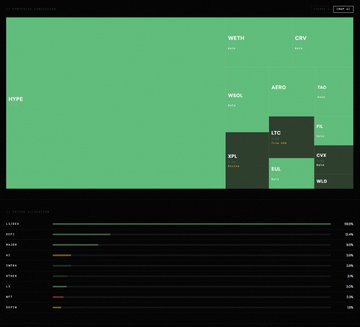 A chart visualization displays various cryptocurrency tickers (WETH, CRV, AERO, TND, WOOF, HYPE, LTO, XPL, EGL, CVX, WILD) in a green and dark colored treemap.