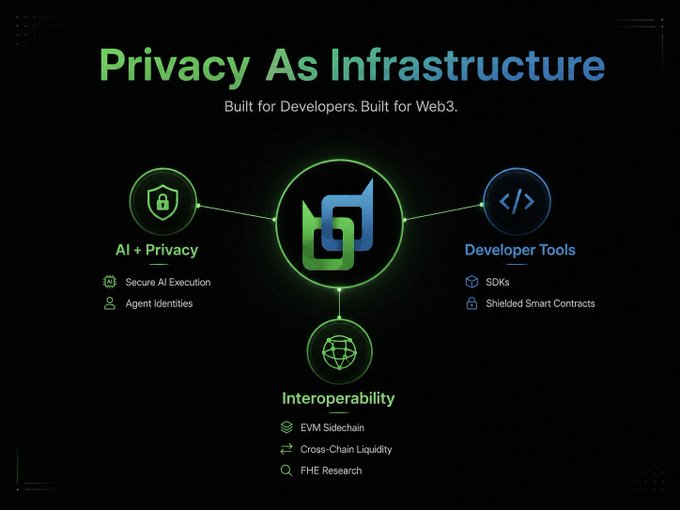 'Privacy As Infrastructure' diagram from a Web3-focused project, highlighting three pillars: 'AI + Privacy' (Secure AI Execution, Agent Identities), 'Developer Tools' (SDKs, Shielded Smart Contracts), and 'Interoperability' (EVM Sidechain, Cross-Chain Liquidity, FHE Research).