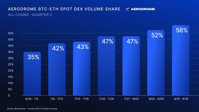 Aerodrome’s Q3 BTC–ETH spot DEX volume share rose steadily from 35% on 6/29–7/5 to 56% on 8/10–8/16, passing 50% on 8/3–8/09. The chart supports the post’s claim that more than $1 of every $2 in BTC–ETH onchain trading now occurs on Aerodrome.