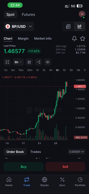 A mobile cryptocurrency trading app screenshot displaying the BP/USD spot pair at a last price of 1.46577 with a +17.42% gain, showing a candlestick chart and Buy/Sell order buttons.