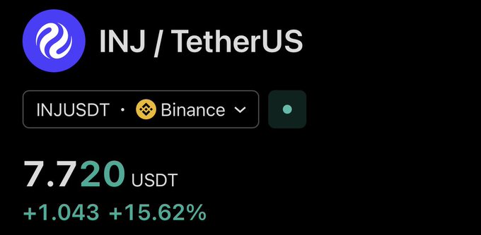 A cryptocurrency tracker shows the INJ/TetherUS trading pair on Binance at 7.720 USDT, up +1.043 (+15.62%).